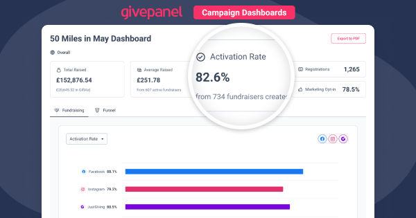 Email - Campaign Dashboard - Activation Rate