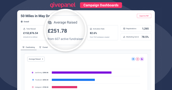 Email - Campaign Dashboard - Average Raised