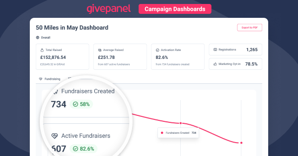 Email - Campaign Dashboard - Funnel View