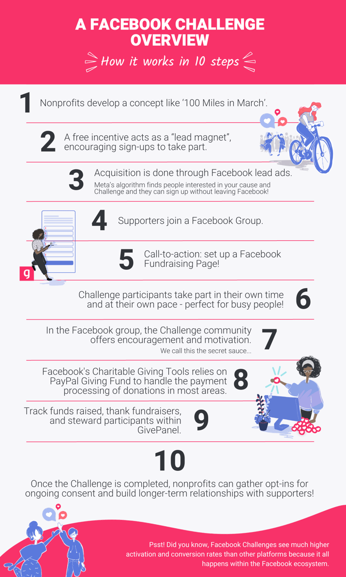 Infographic of the Facebook Challenge overview and how it works in 10 steps, from developing a concept through to tracking fundraising activity on GivePanel.