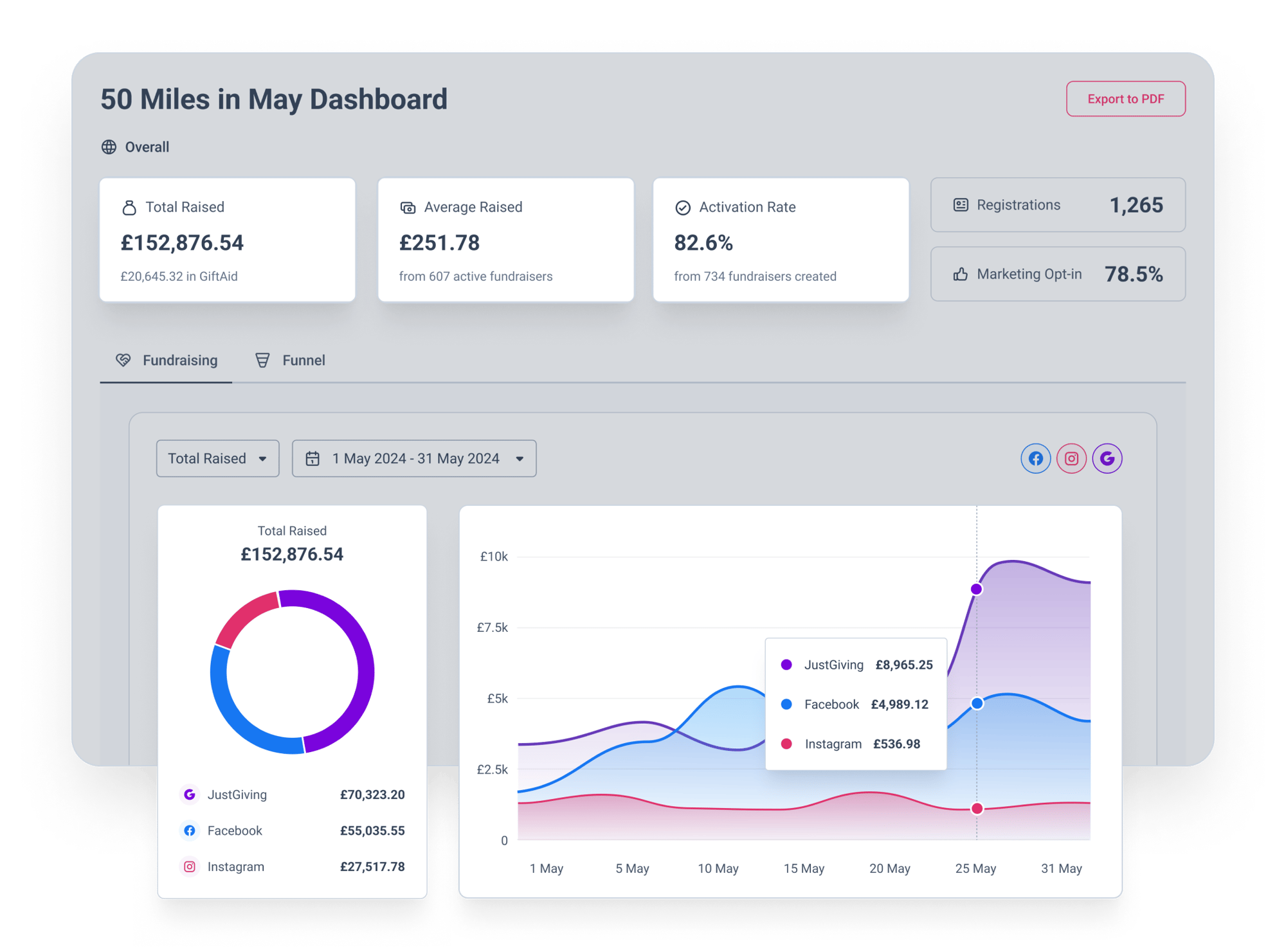 Feature - Campaign Dashboard - Amount Raised@2x