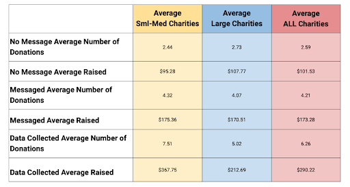 A table showing average results for small-medium charities compared to large charities on the results of messaging and data collection forms