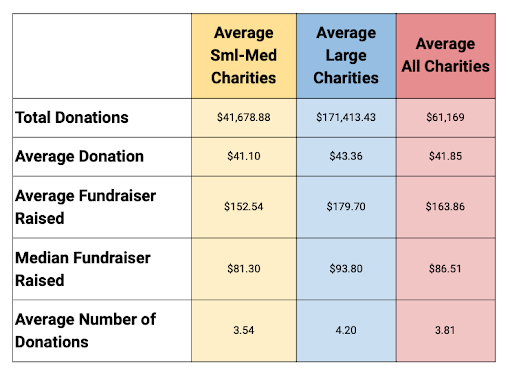 A table showing average results for small-medium sized charities compared to large charities