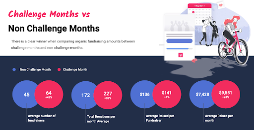 A screenshot of a slide deck with the title 'Challenge months vs Non Challenge months'