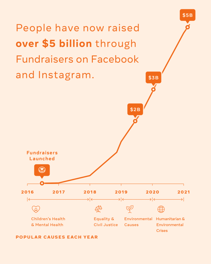 Graph that shows the increase in total raised through Fundraisers on Facebook and Instagram from 2016 through to 2021
