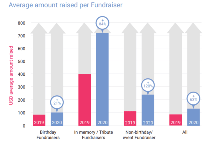 Average amount raised per fundraiser