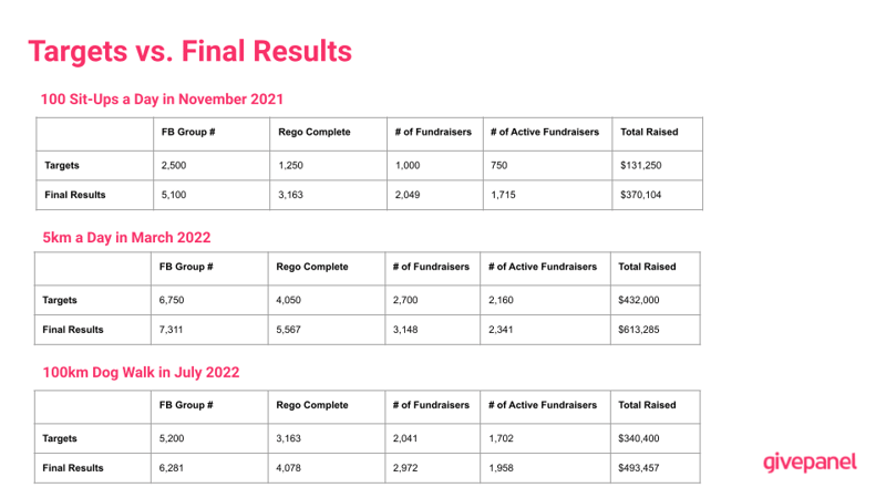 Slide from the Canteen GivePanel webinar. The image features Canteen's targets per Facebook Challenge in comparison to their final results