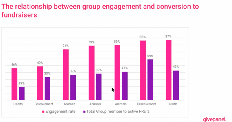 The relationship between group enagement