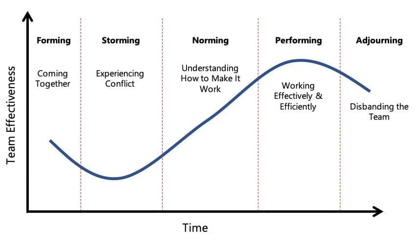 Time effectiveness