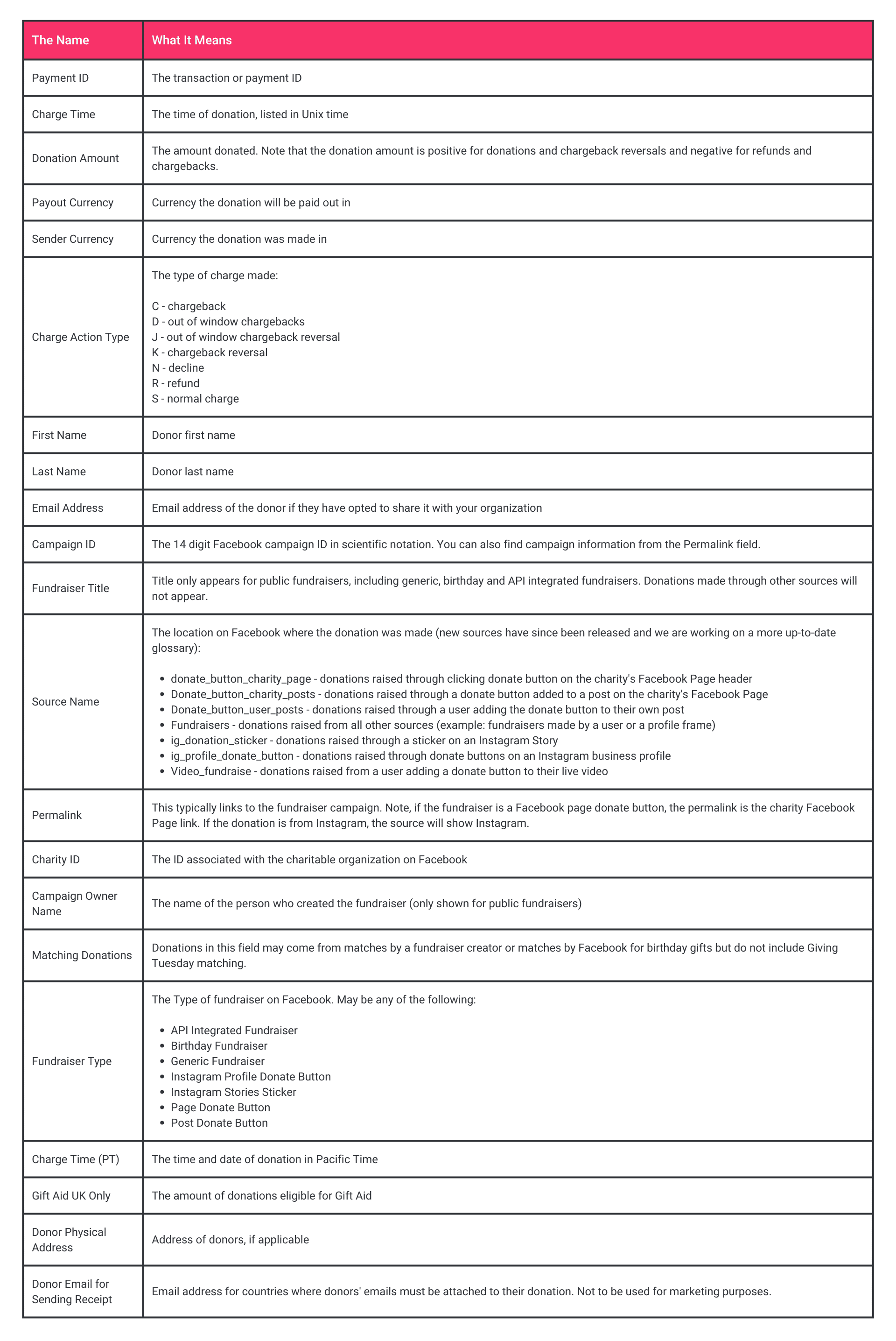 Understanding what data is contained in the transaction report