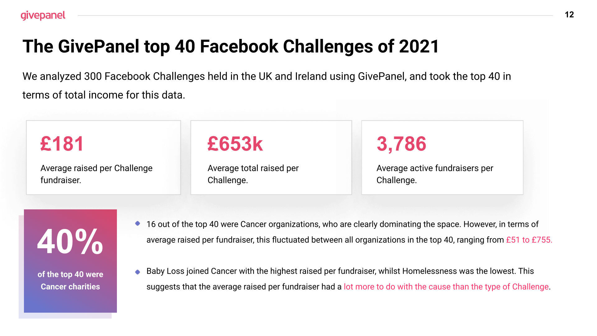 Screenshot from the 2021 Facebook Fundraising Benchmark Report showing results from GivePanel's Top 40 Facebook Challenges of 2021. £181 average raised per fundraiser, £653000 average raised per challenge and 3786 average active fundraisers per challenge.
