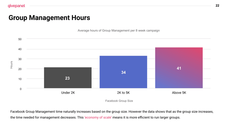 Group management hours