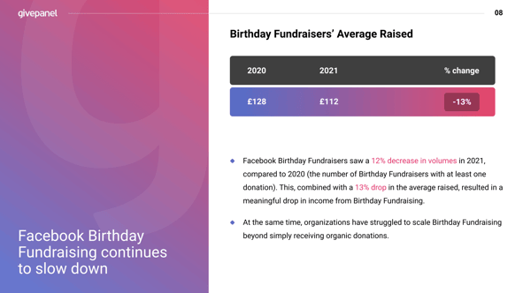 Screenshot of a presentation slide from the 2021 Facebook Fundraising Benchmark Report that shows the decline in birthday fundraising from 2020 to 2021. 