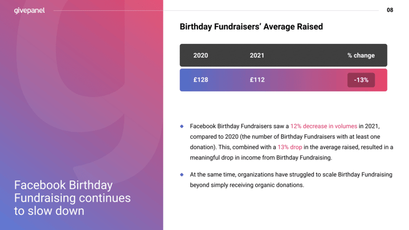 Facebook birthday fundraising