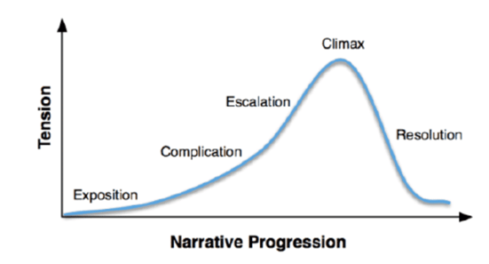 Narrative arc diagram