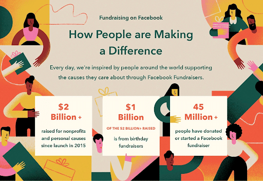 Fundraising on Facebook infographic, titled How People are Making a Difference. Text reads $2 billion + raised for nonprofits and personal causes since launch in 2015, $1 billion of the $2 billion + raised is from birthday fundraisers, 45 million + people have donated or started a Facebook fundraiser