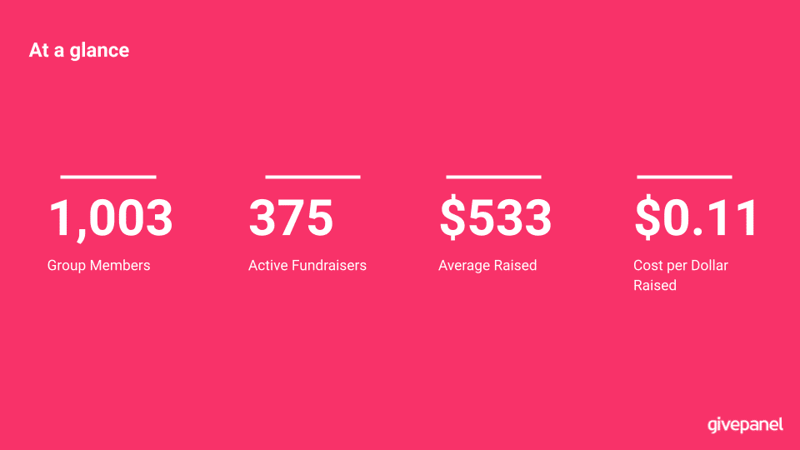 Slide from the Parkinson's Foundation case study. This slide details the results from the Jog 60 Miles in April challenge. It reads 'At a glance. 1003 group members. 375 active fundraisers. $533 average raised. $0.11 cost per dollar raised'