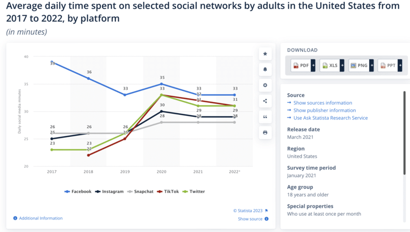 Screenshot showing the average daily time spent on selected social networks by adults in the United States from 2017 to 2022, by platform in minutes