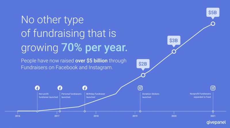 No other type of fundraising that is growing 70% per year
