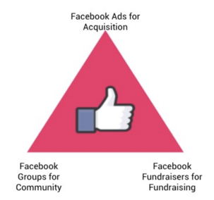 Strategy #1 – Plan a Facebook Fundraising “Pilot” 