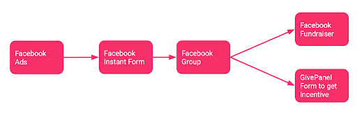Diagram of the Facebook Challenge funnel in order from Facebook ads to Facebook instant form to Facebook group and then simultaneously to Facebook fundraiser and GivePanel form to get incentive