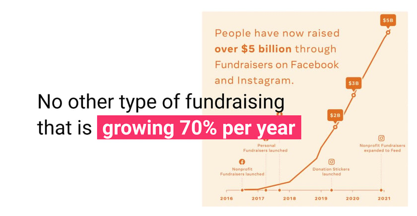 No other type fundraising that growing 