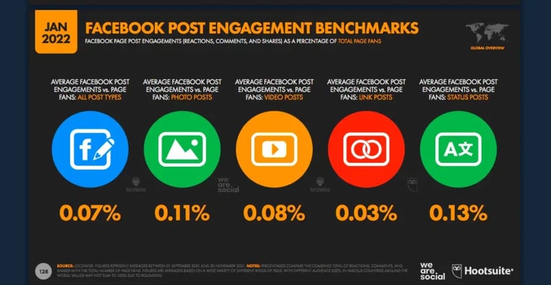 Facebook post engagement benchmarks