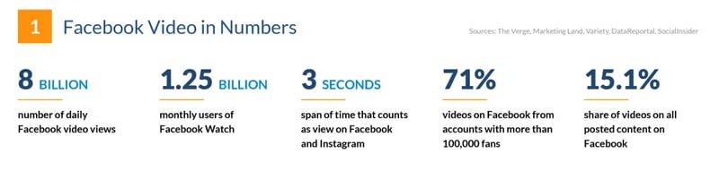Facebook video in numbers