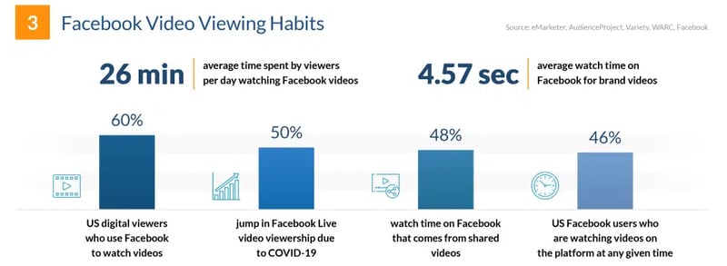Facebook video viewing habits