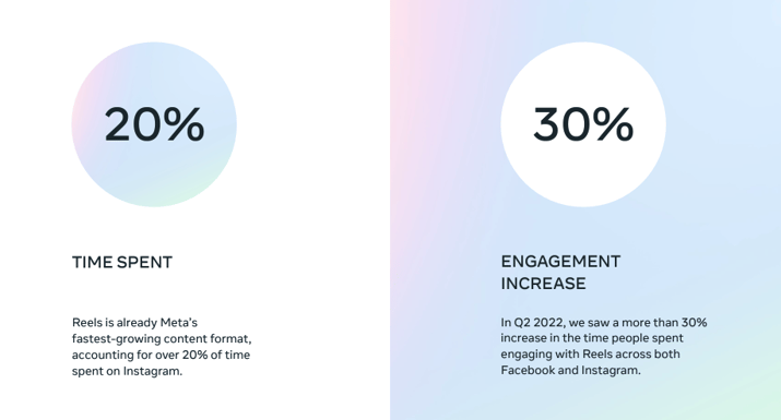 Meta Reels School - Time Spent and Engagement Stats