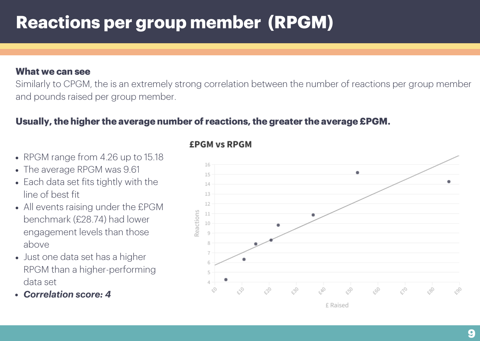 Blog Research The impact of supporter engagement on Facebook Challenge income - image 3