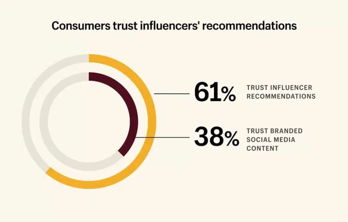 Circular graph showing consumer's trust in influencer recommendations.