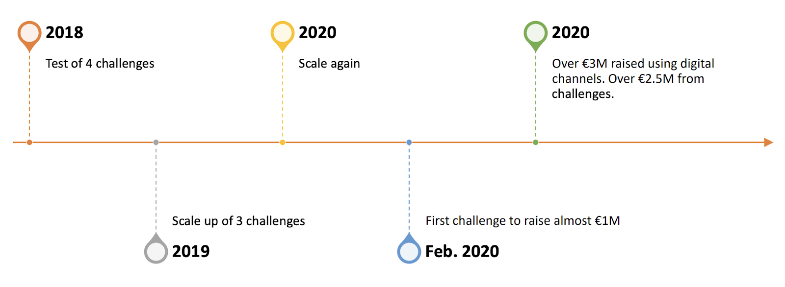 Facebook Challenges at The Mater developed over several years