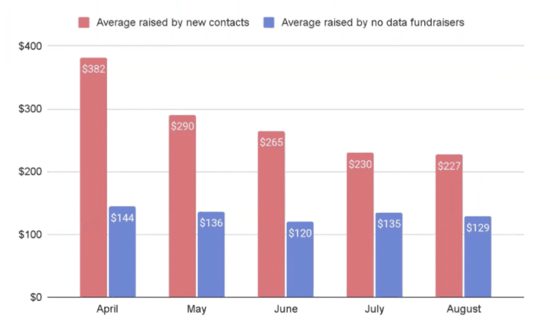 Moving your fundraisers beyond Facebook