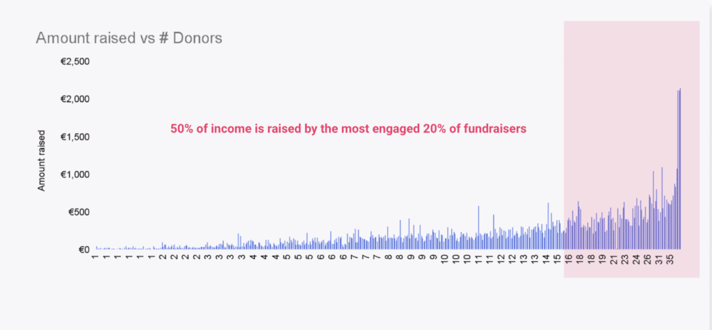 A screenshot of a graph which shows amount raised vs number of donors.