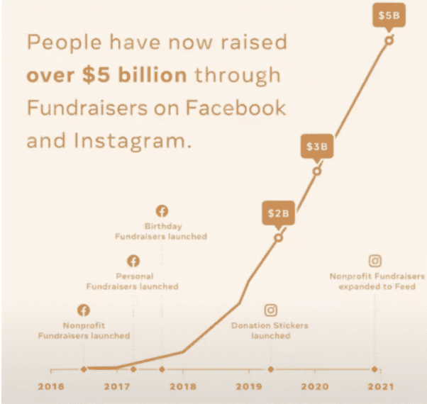 Why Facebook Fundraising works so well