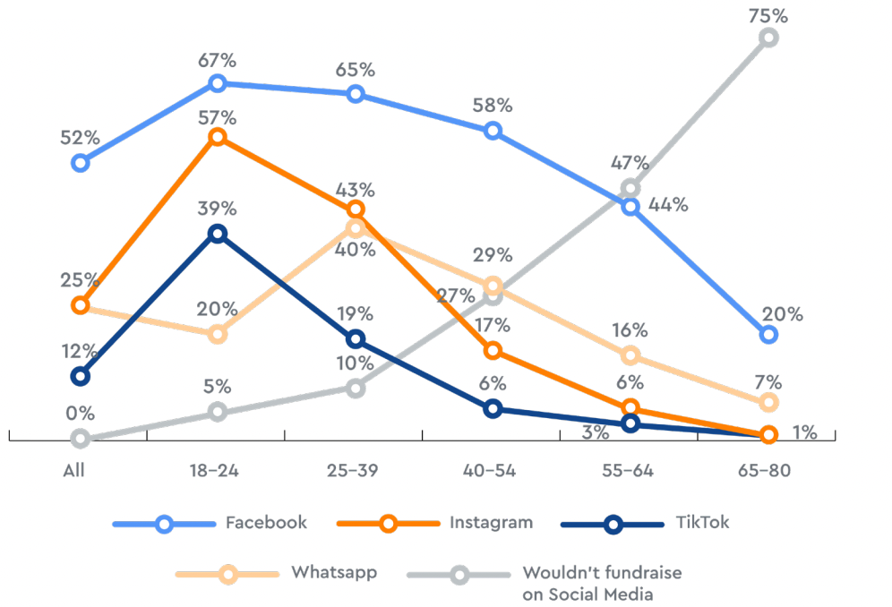 People are giving, and they’re giving on Facebook