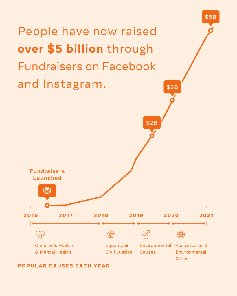 Graph that shows the increase in total raised through Fundraisers on Facebook and Instagram from 2016 through to 2021