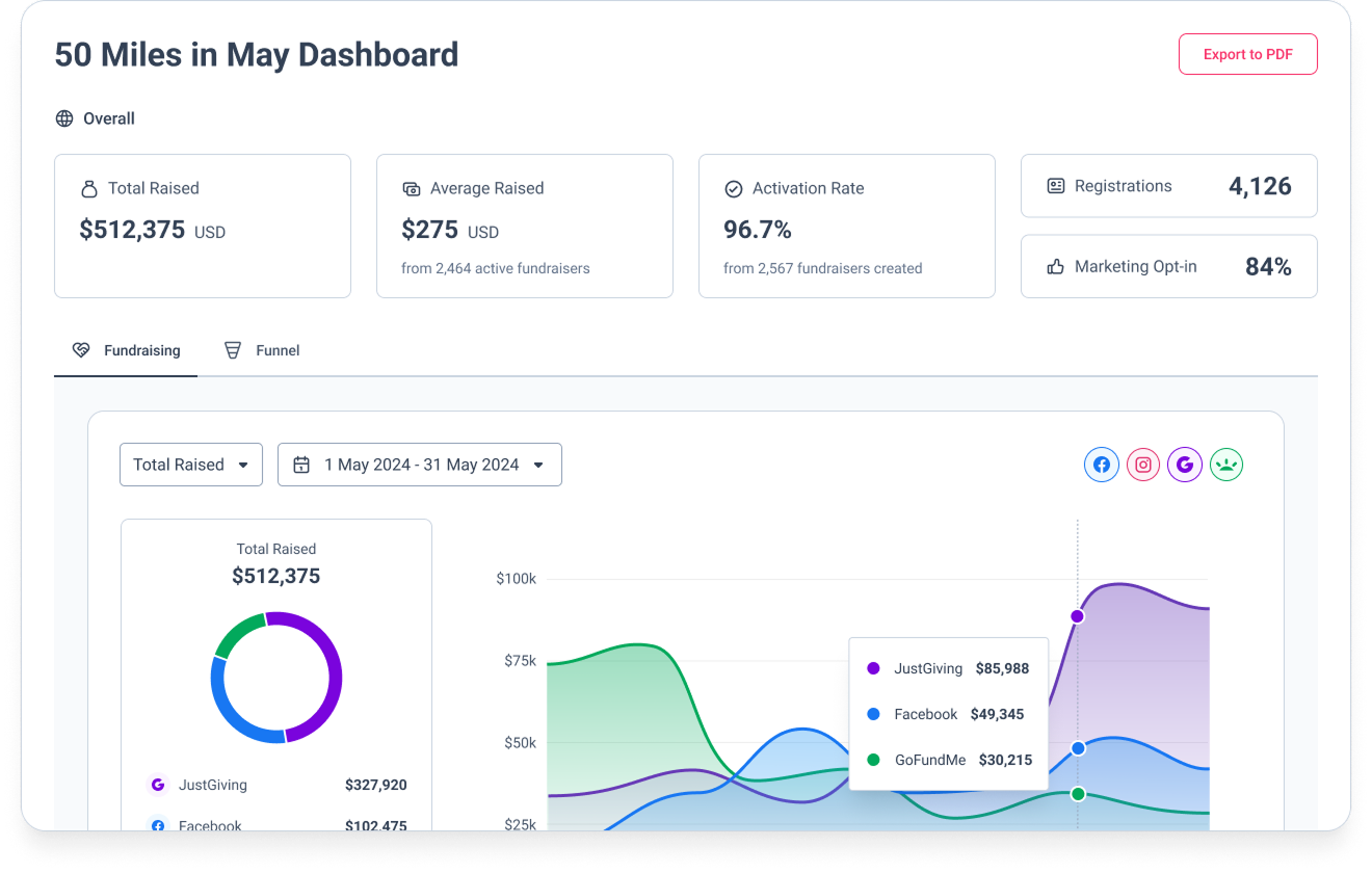 Campaign Dashboards