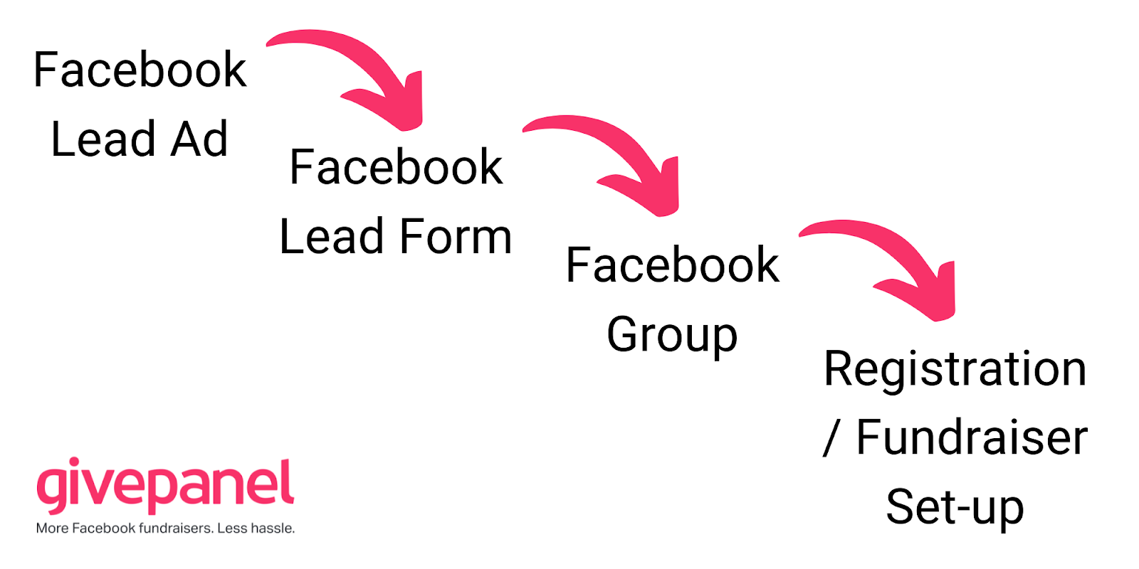 Leads