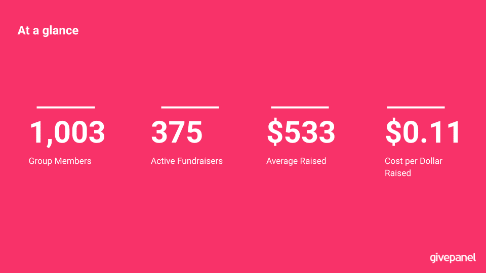 Slide from the Parkinson's Foundation case study. This slide details the results from the Jog 60 Miles in April challenge. It reads 'At a glance. 1003 group members. 375 active fundraisers. $533 average raised. $0.11 cost per dollar raised'