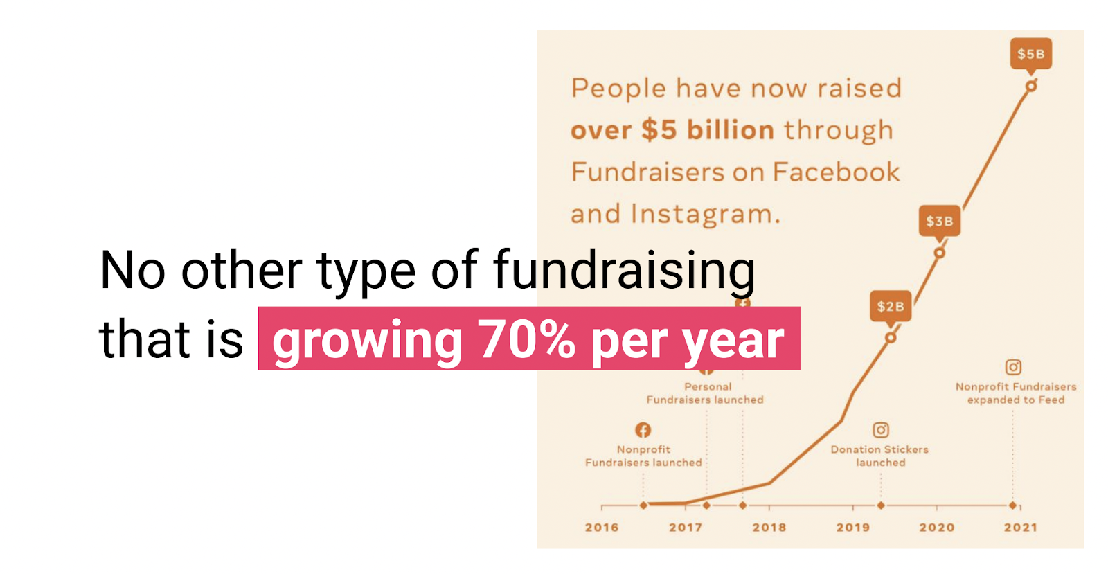 No other type fundraising that growing